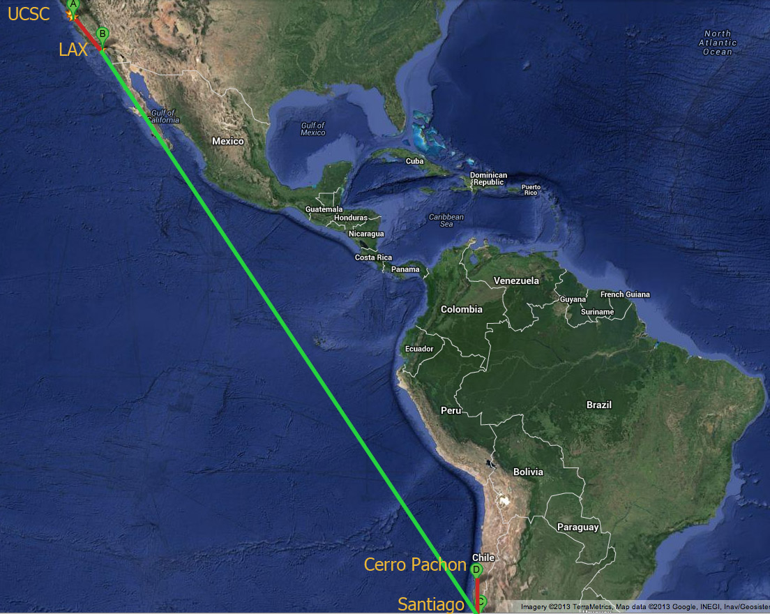 Summary of the GPI trip across the American continent.