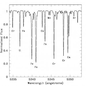 A region of the Sun's spectrum showing several chemical element lines